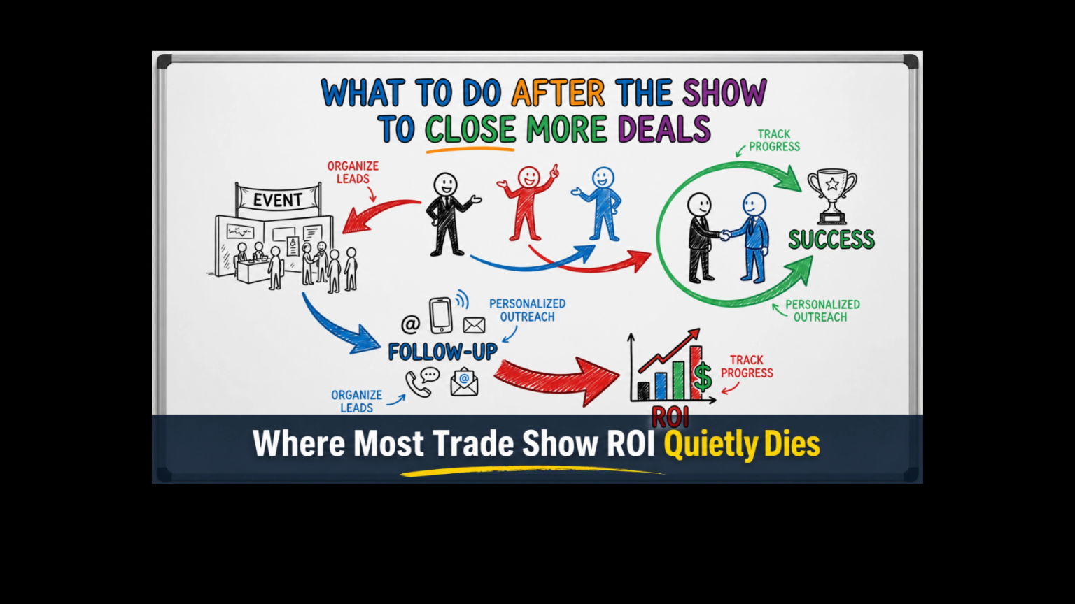 Graphic of what needs to be done before a tradeshow