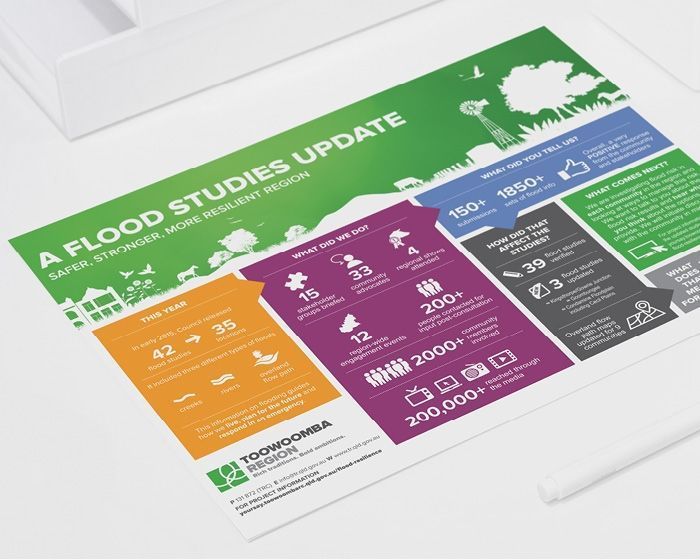 Flood studies update infographic with green header and orange, purple, and gray statistic panels