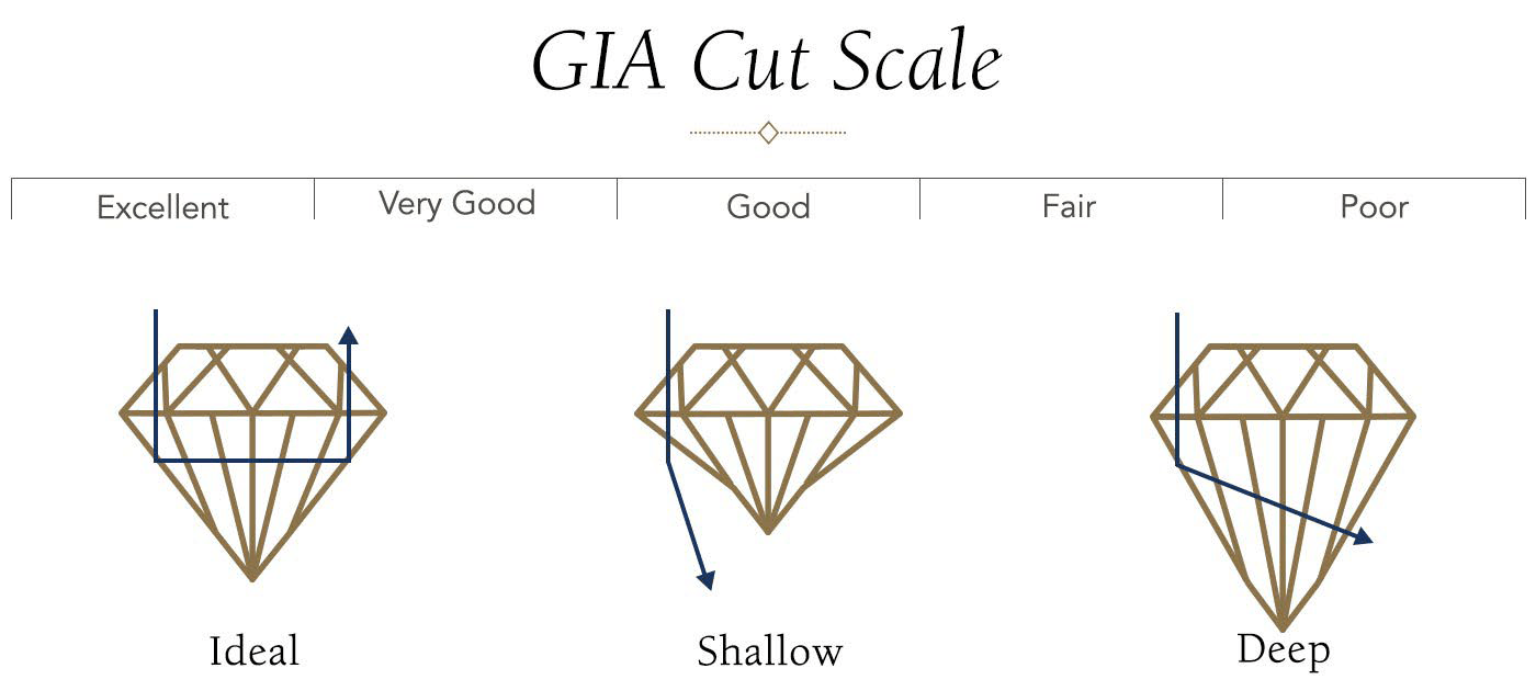 GIA cut scale