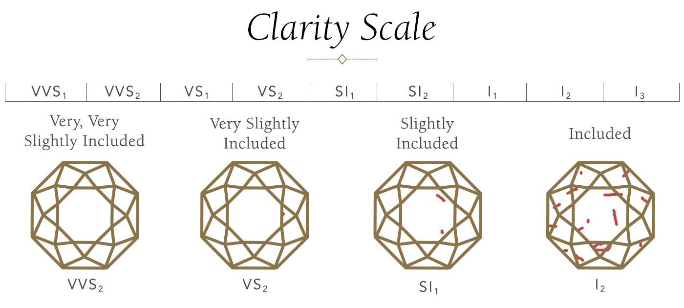clarity scale