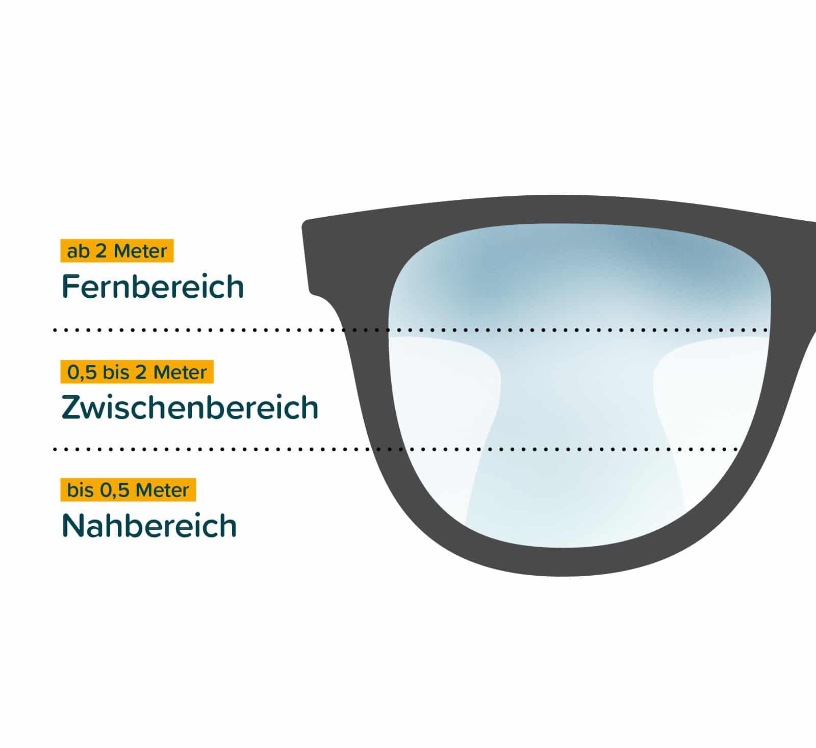 Gleitsichtglas Design Gleitsichtbrille