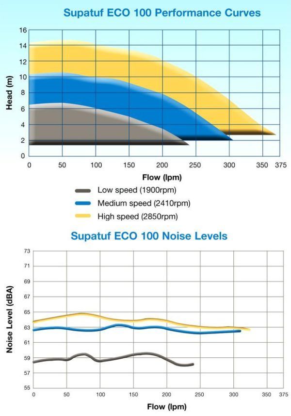 Supatuf Pump 100 ECO-V Mk2 40/50mm Ports (1 Phase)
