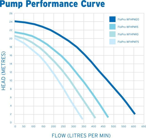 ZODIAC FLOPRO 1.0HP PUMP