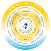 The IB Primary Years Programme circular diagram, featuring the central learner profile, core concepts, and subject areas.