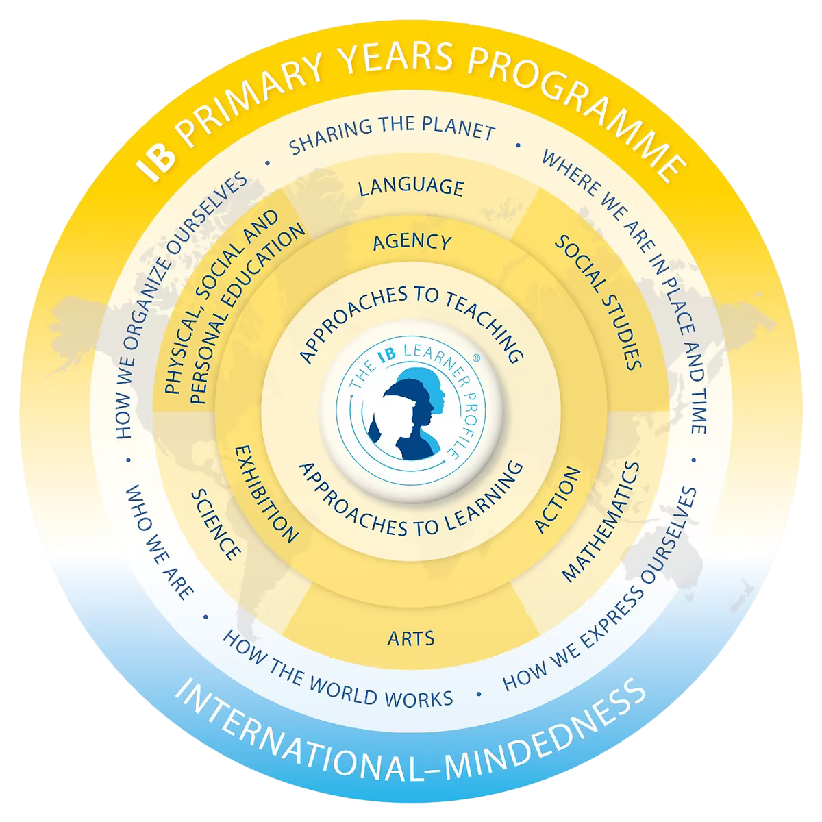 The IB Primary Years Programme circular diagram, featuring the central learner profile, core concepts, and subject areas.