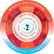 Circular diagram of the IB Middle Years Programme, showing curriculum subjects, the learner profile, and core concepts.