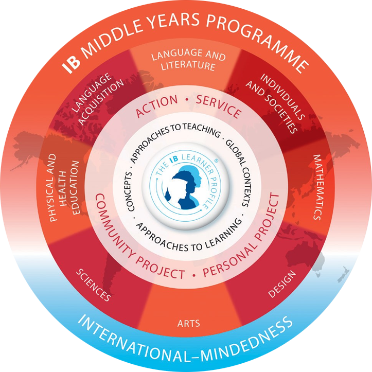 Circular diagram of the IB Middle Years Programme, showing curriculum subjects, the learner profile, and core concepts.
