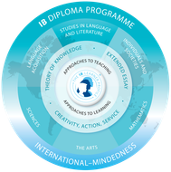 A circular diagram illustrating the IB Diploma Programme curriculum, featuring core components surrounding a learner profile.