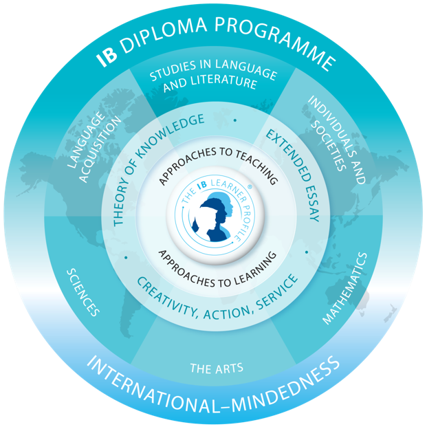 A circular diagram illustrating the IB Diploma Programme curriculum, featuring core components surrounding a learner profile.