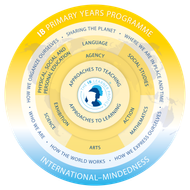 Circular diagram of the IB Primary Years Programme showing its core components, subjects, and themes in a nested layout.