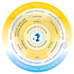 Circular diagram of the IB Primary Years Programme showing its core components, subjects, and themes in a nested layout.