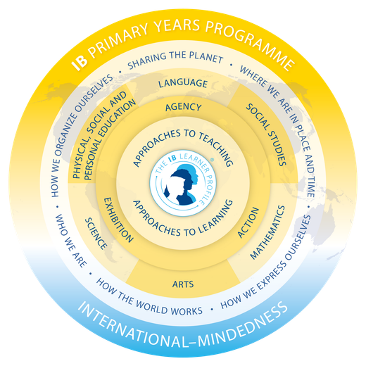 Circular infographic of the IB Primary Years Programme, showing its core, subject areas, and themes on a golden background.