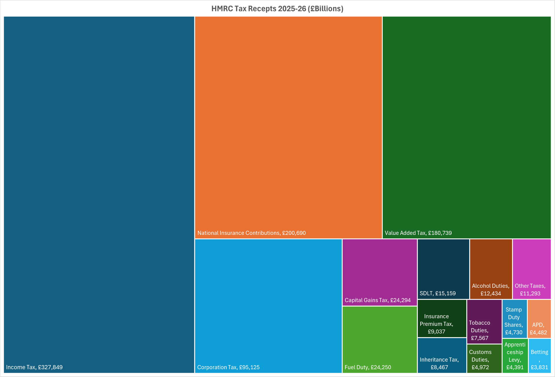 Treemap chart showing category details of HMRC Tax Receipts for the year 2025/26