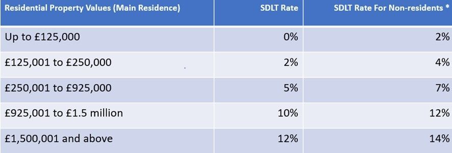 A table showing different percentages of residential property values