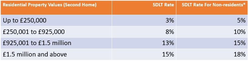 A table showing different percentages of residential property values