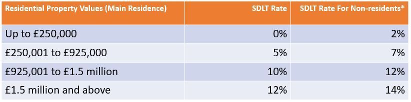 A table showing the percentages of residential property values