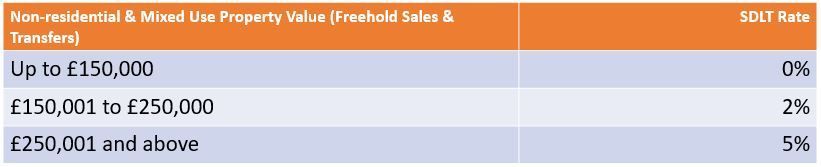 A table showing the tax rates for residential and mixed use property