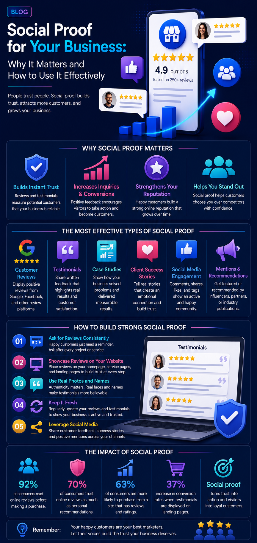 Blue infographic titled “Social Proof for Your Business” with icons, ratings, reviews, and testimonial cards.