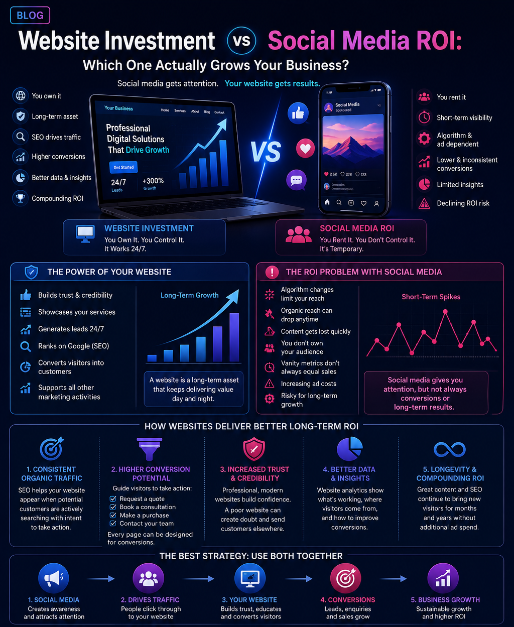 Website infographic comparing investment and social media ROI with charts, icons, and blue-pink visuals