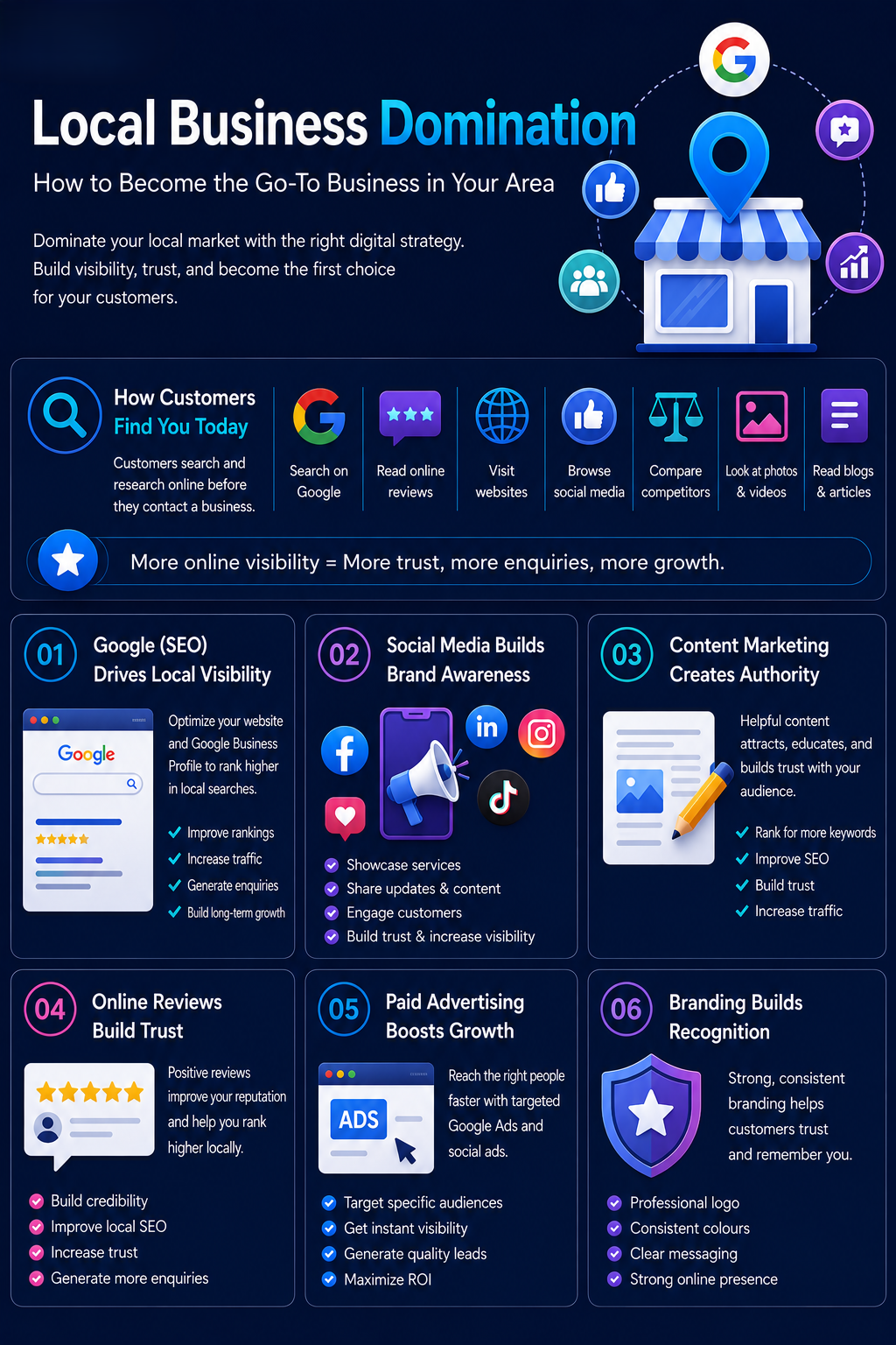 Blue infographic titled “Local Business Domination” with SEO, Google, and mobile icons on a dark background
