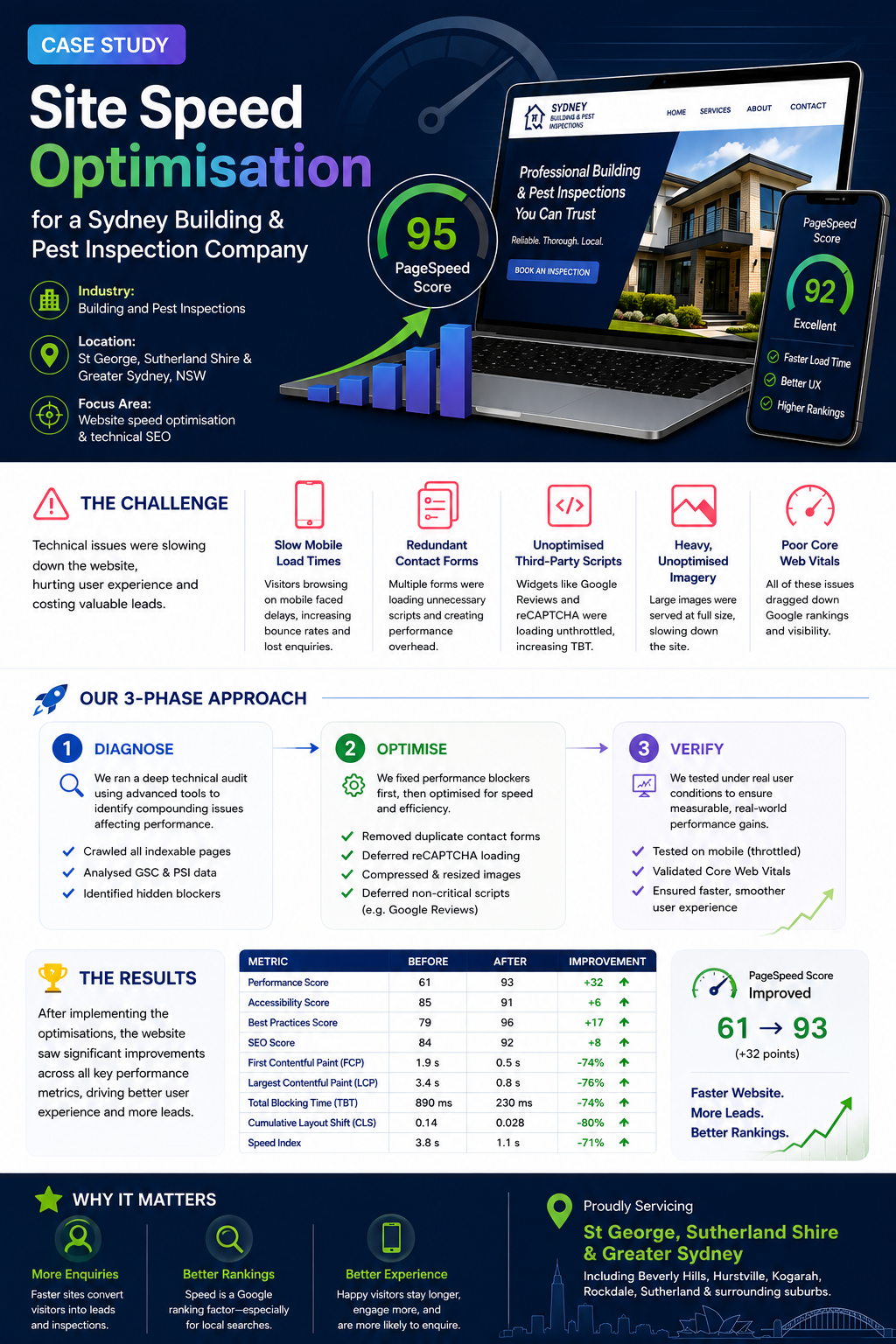 Website infographic comparing investment and social media ROI with charts, icons, and blue-pink visuals