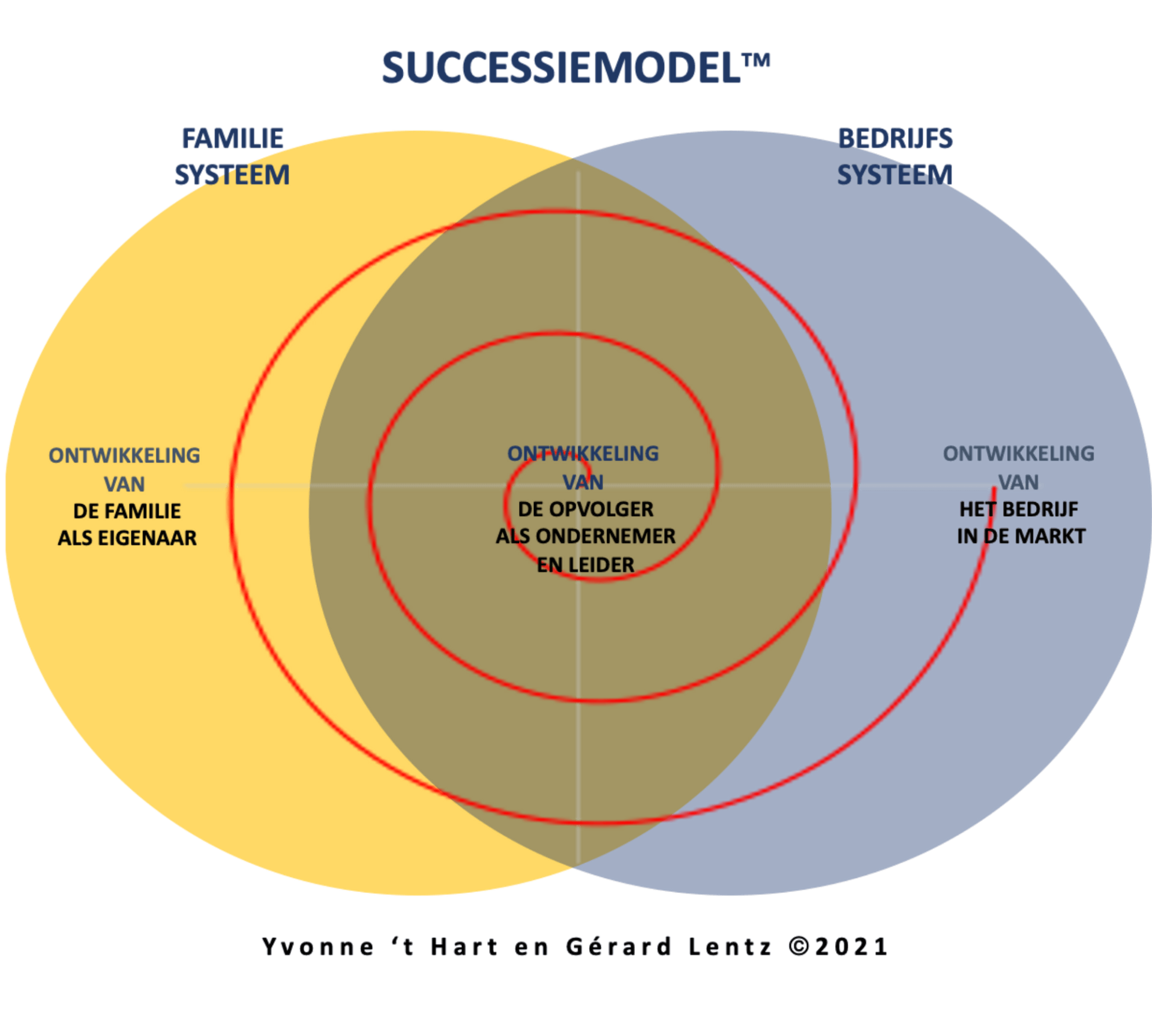 Successiemodel voor familiebedrijven