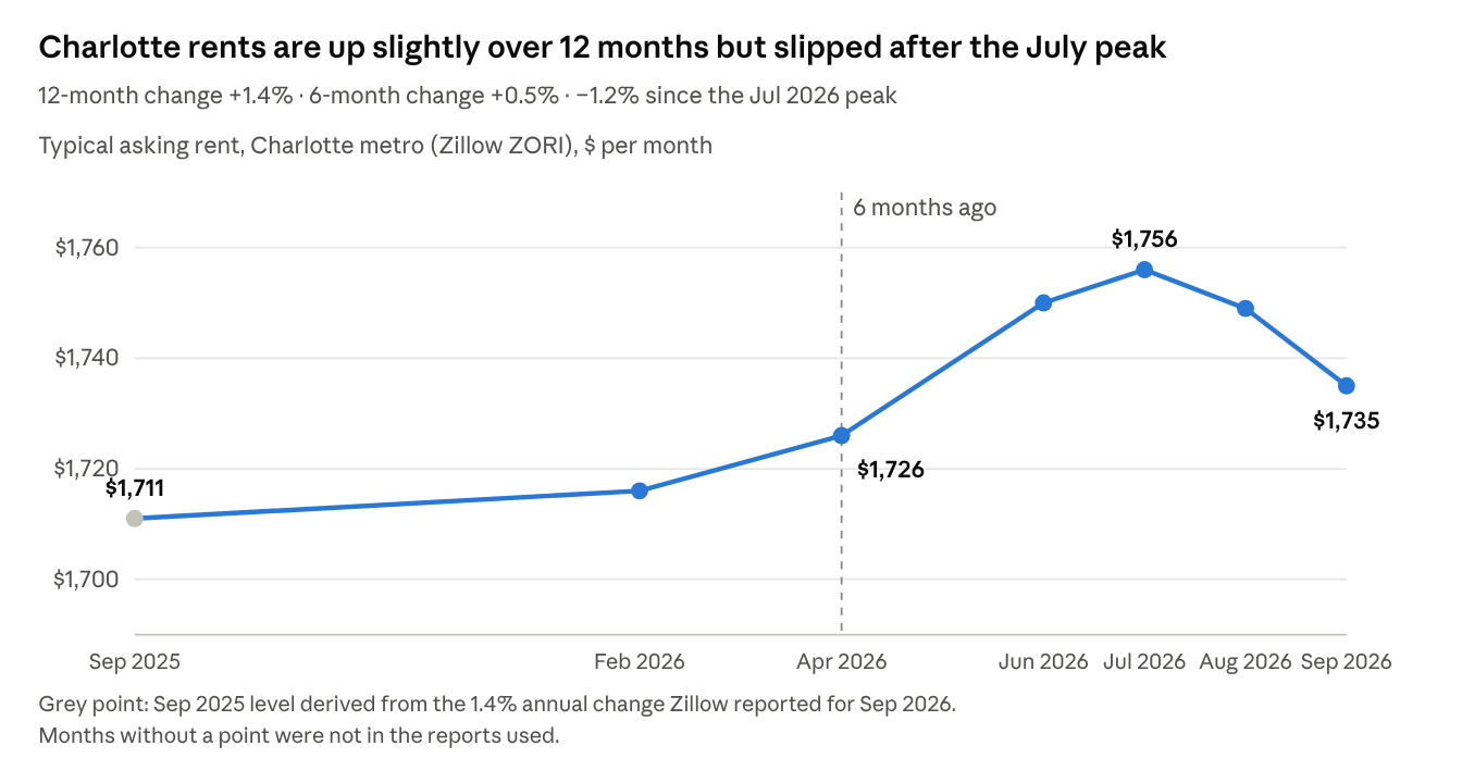 Line chart of Charlotte typical rent, Sep 2025 to Sep 2026, peaking at $1,756 in July