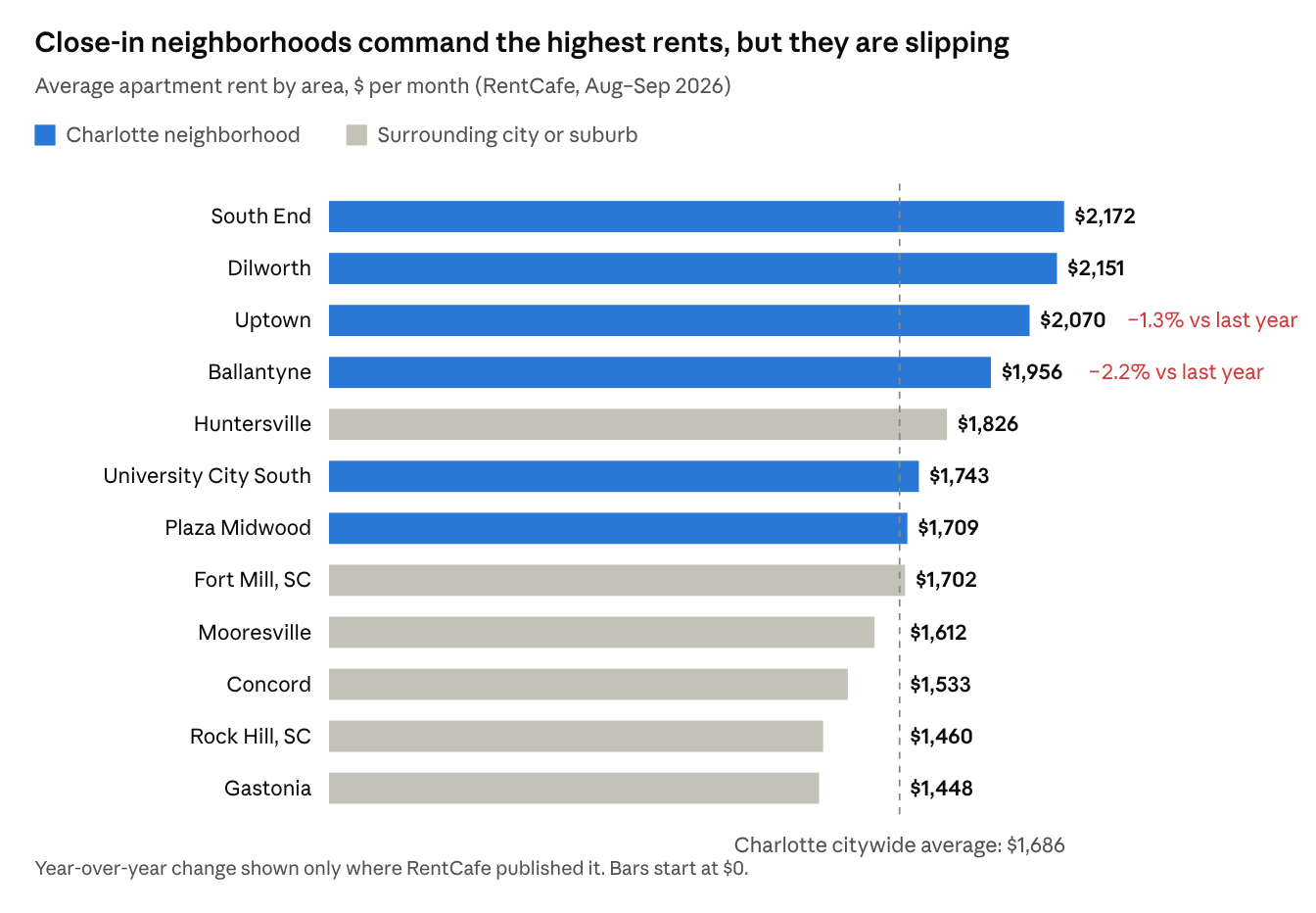 Bar chart of average rent by Charlotte area, from $2,172 in South End to $1,448 in Gastonia