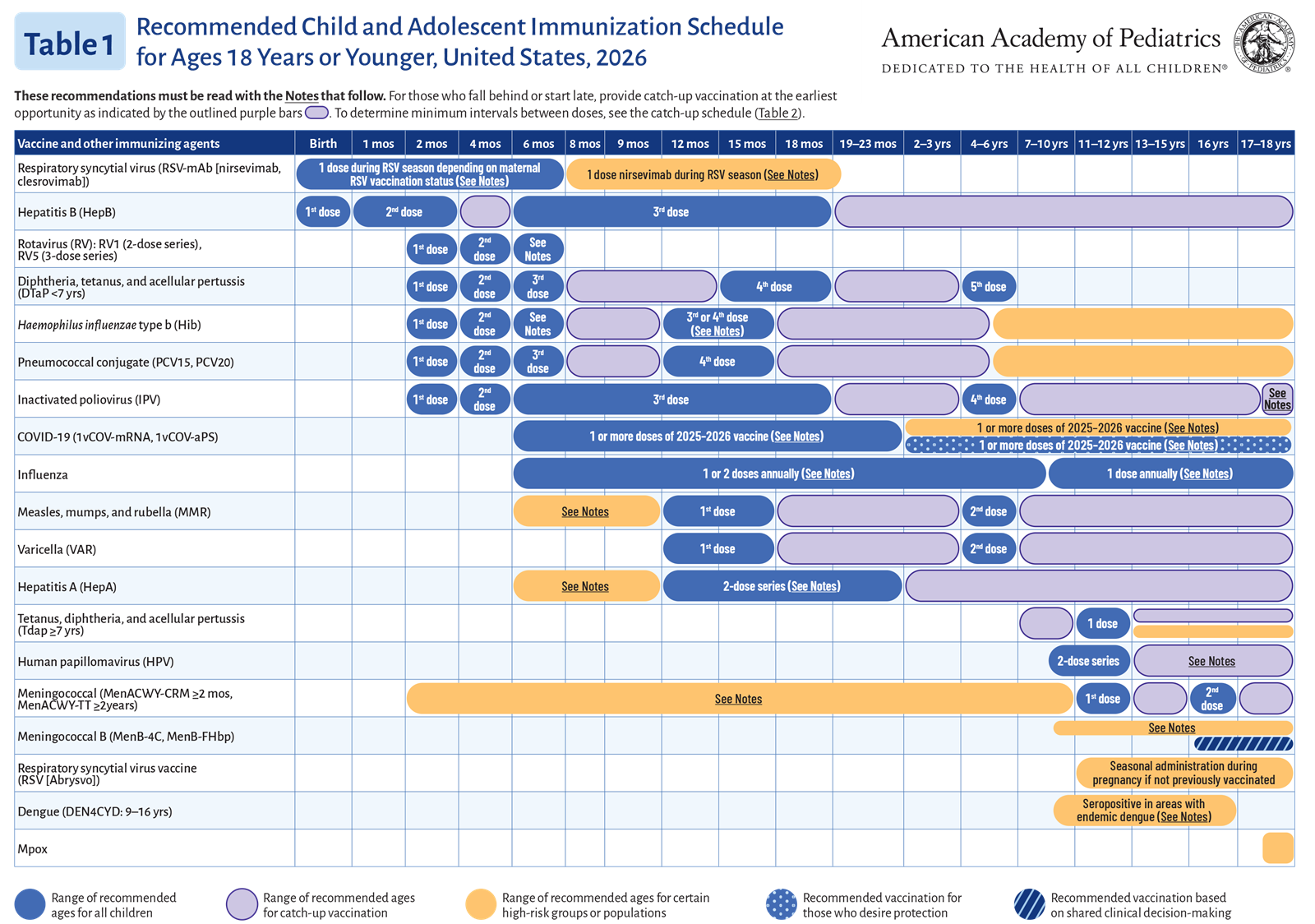 vaccination schedule chart with color-coded dose timing bars for age groups and vaccine types