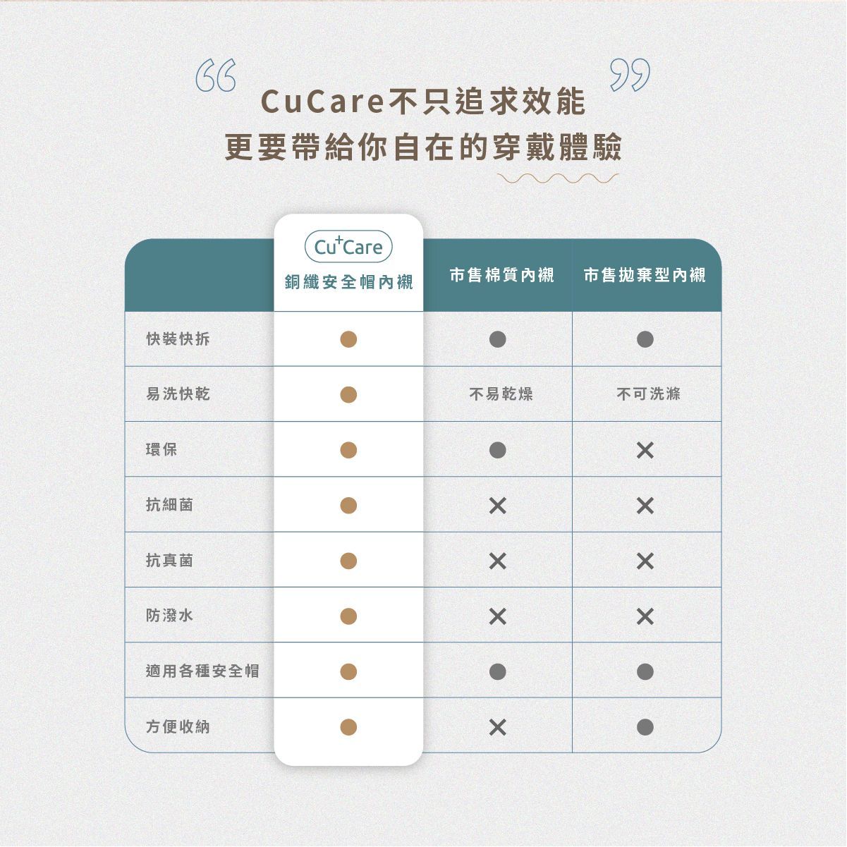 CuCare 的中文對比圖表，以青色和白色的表格形式展示了各項功能優勢，表格中帶有勾號和叉號。