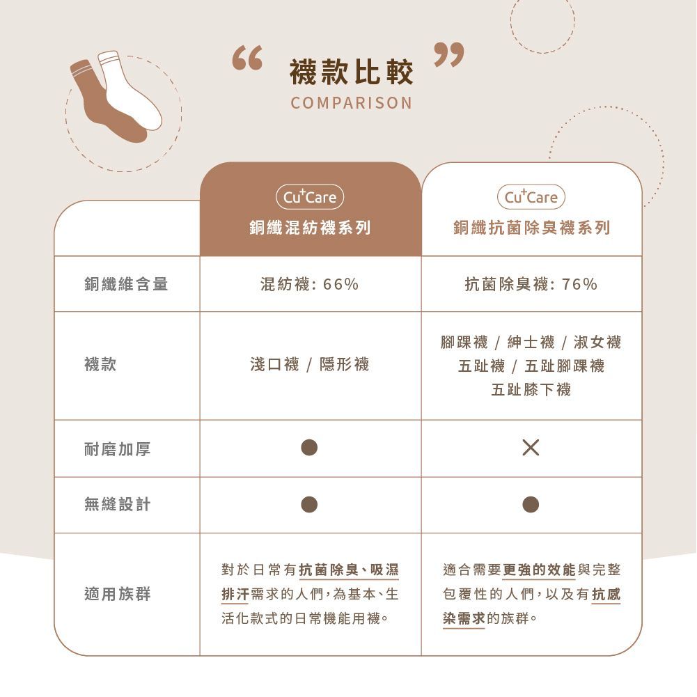 CuCare銅纖抗菌除臭襪（抗菌、除臭、吸濕排汗、乾爽、舒適、銅纖維襪、中性襪）