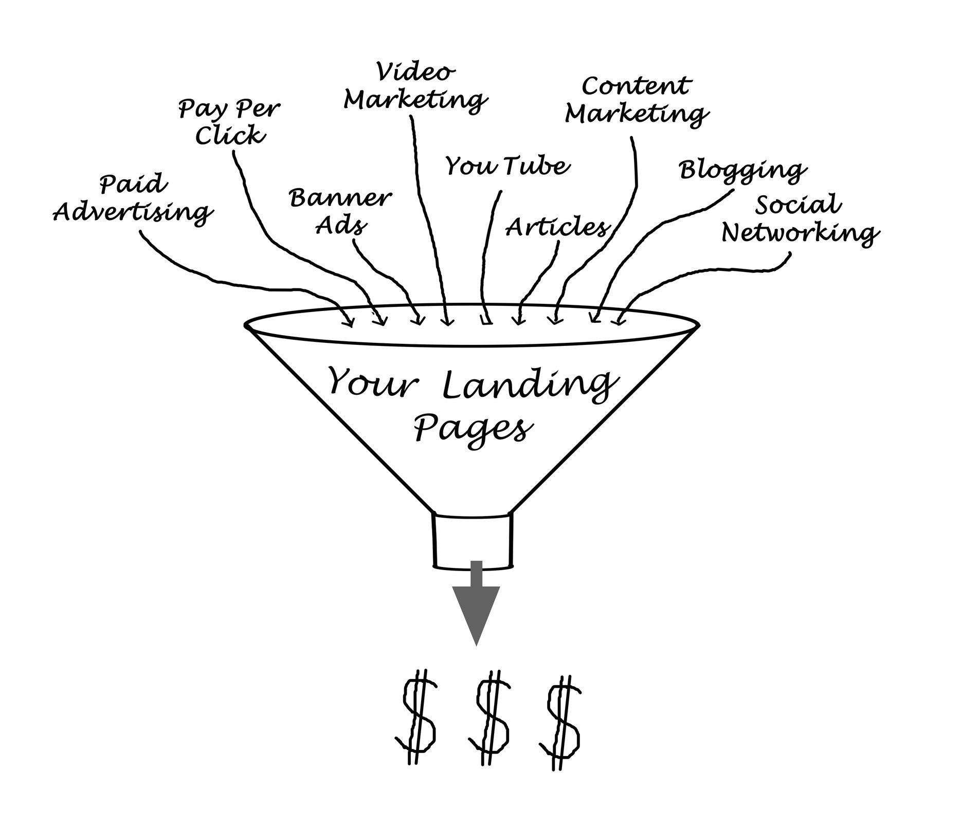 A drawing of a funnel that says your landing pages