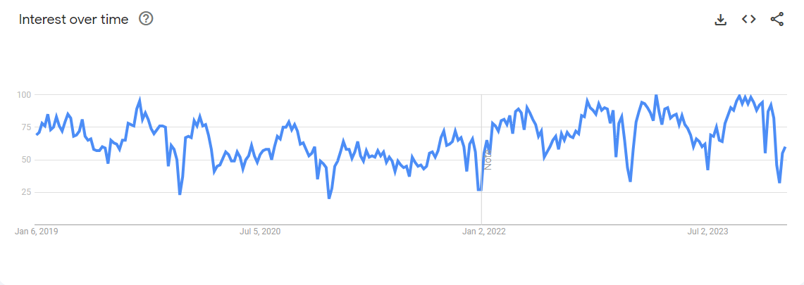 Career Development Planning Interest over time.