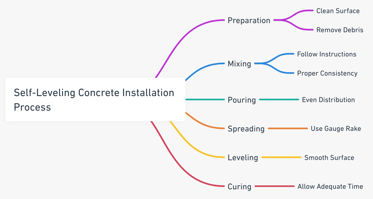 The mind map provides a visual hierarchy of the steps involved: Preparation: Ensuring the surface is clean and free from debris. Mixing: Following instructions to achieve the proper consistency. Pouring: Distributing the mix evenly on the surface. Spreading: Using a gauge rake for uniform spreading. Leveling: Smoothing the surface for a level finish. Curing: Allowing adequate time for the concrete to cure. This mind map can be a handy reference for anyone involved in the installation process, from DIY enthusiasts to professional contractors