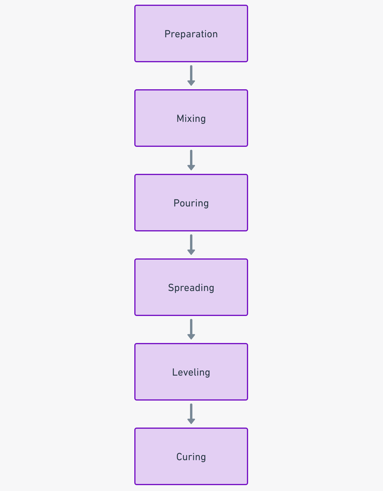 flowchart that illustrates the installation process of self-leveling concrete