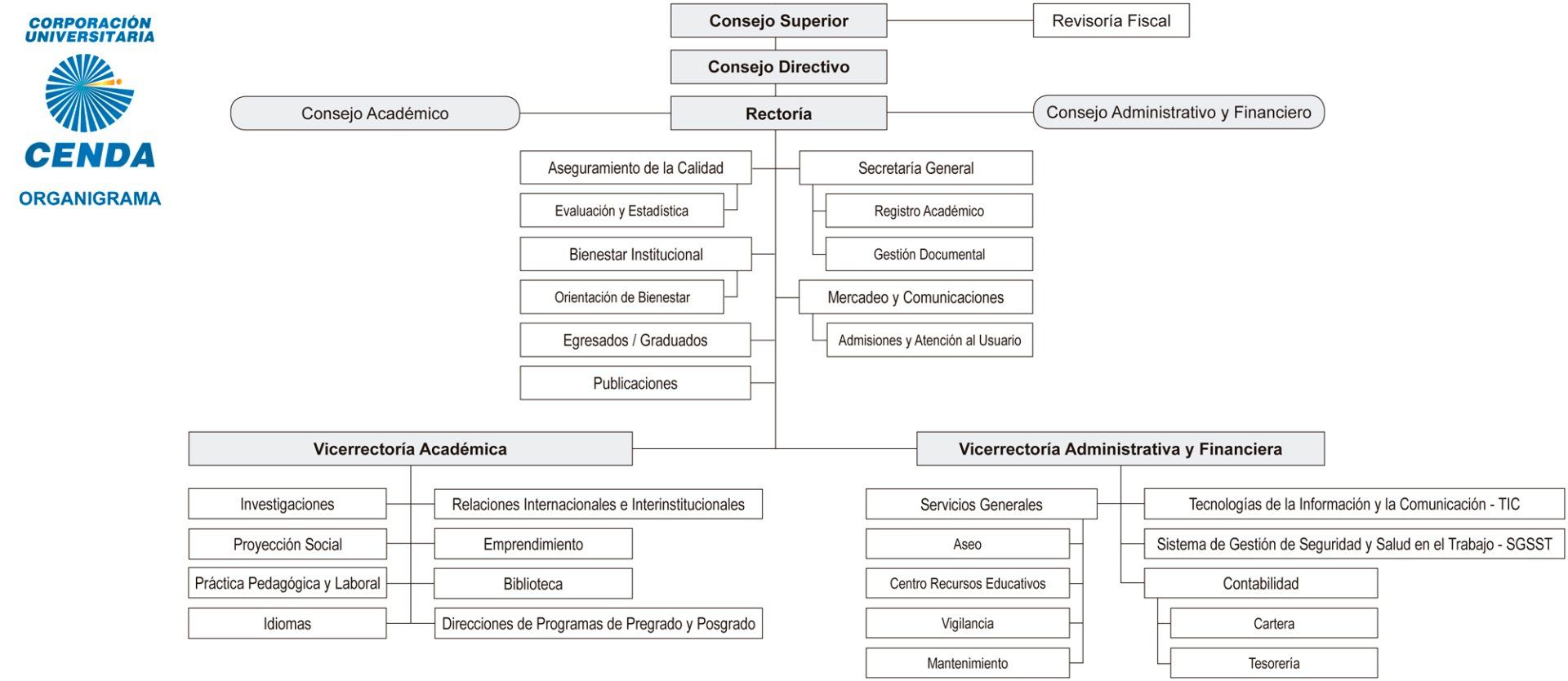 Organigrama Institucional CENDA