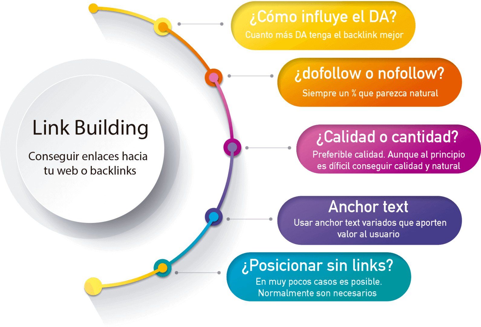 ¿Qué es la construcción de enlaces y cómo funciona? ¿Qué es la construcción de enlaces y cómo funciona?