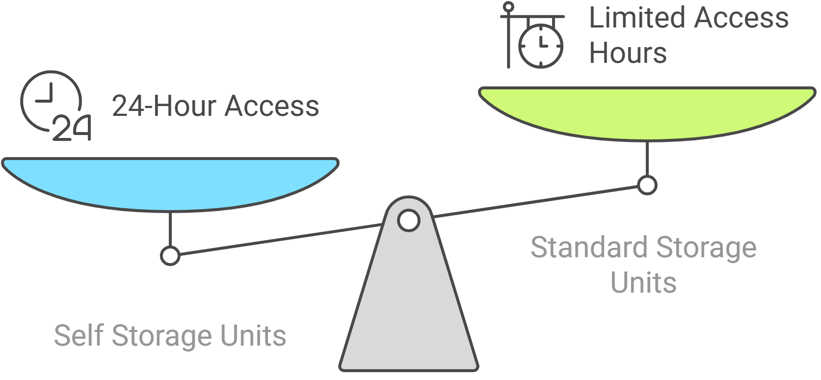 Choosing between self storage or standard storage