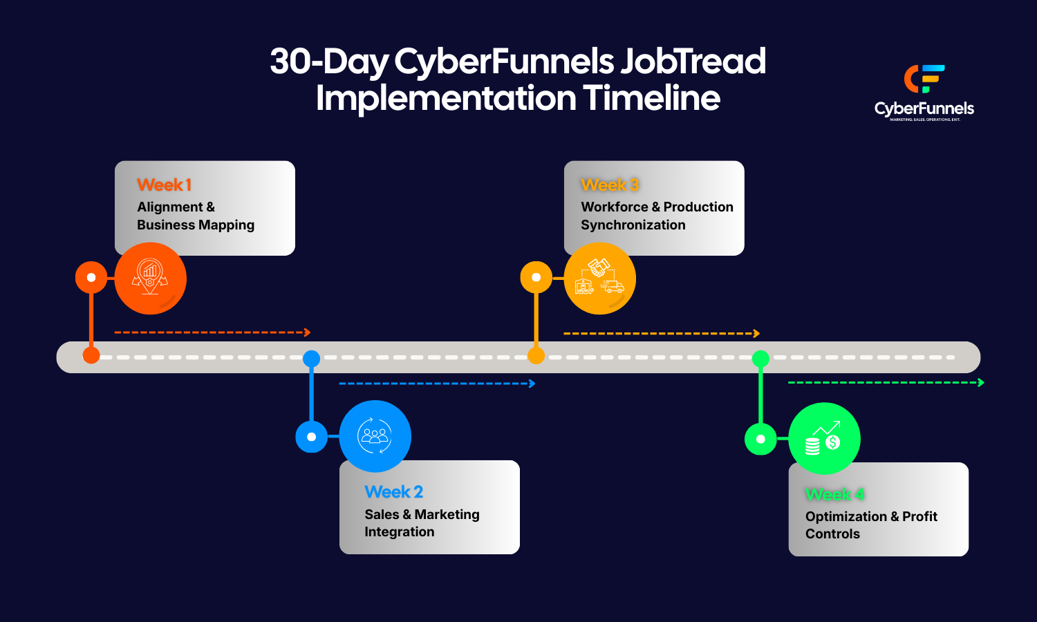 30-day CyberFunnels JobTread implementation timeline. Weeks 1-4 activities displayed along a roadmap.