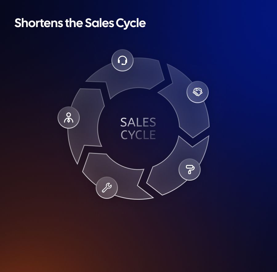 Shortens the Sales Cycle</strong>