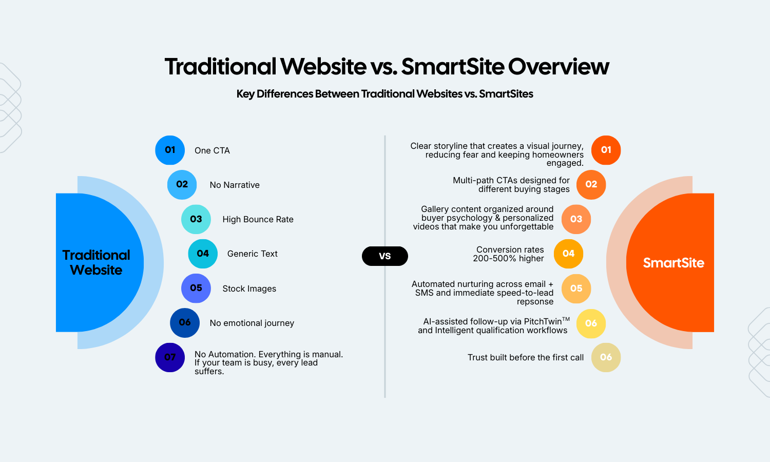 Comparison chart: Traditional Website vs. SmartSite, with features listed side-by-side; blue and orange color scheme.