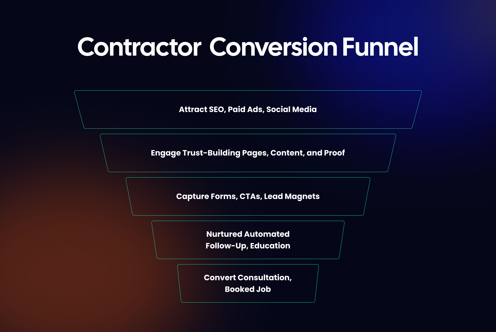 Diagram of the Contractor Conversion Funnel stages from lead attraction to booked job