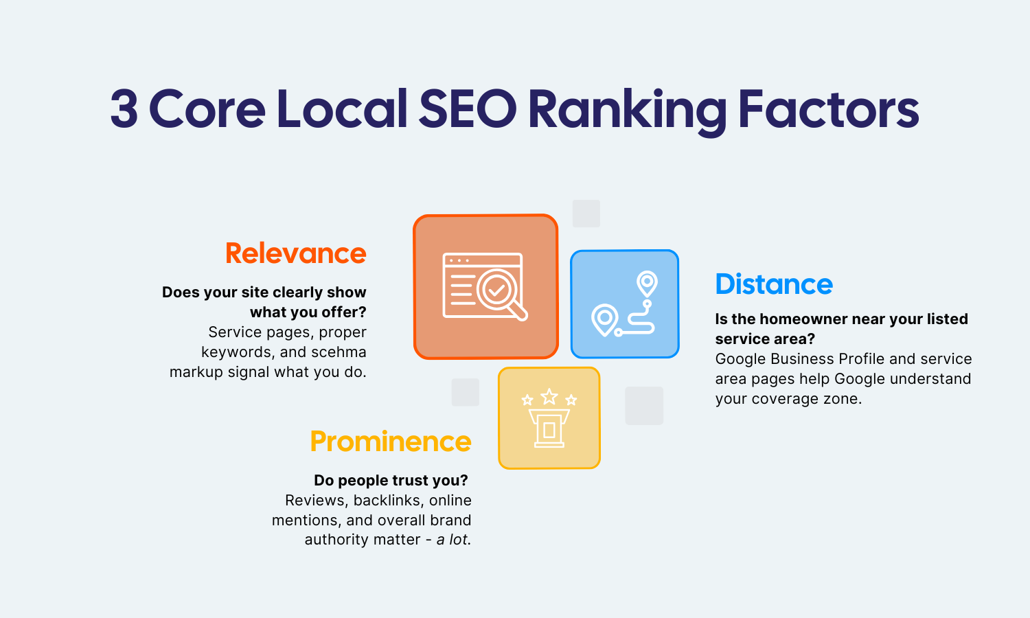 Infographic: 3 core local SEO ranking factors: relevance (orange), distance (blue), and prominence (yellow).