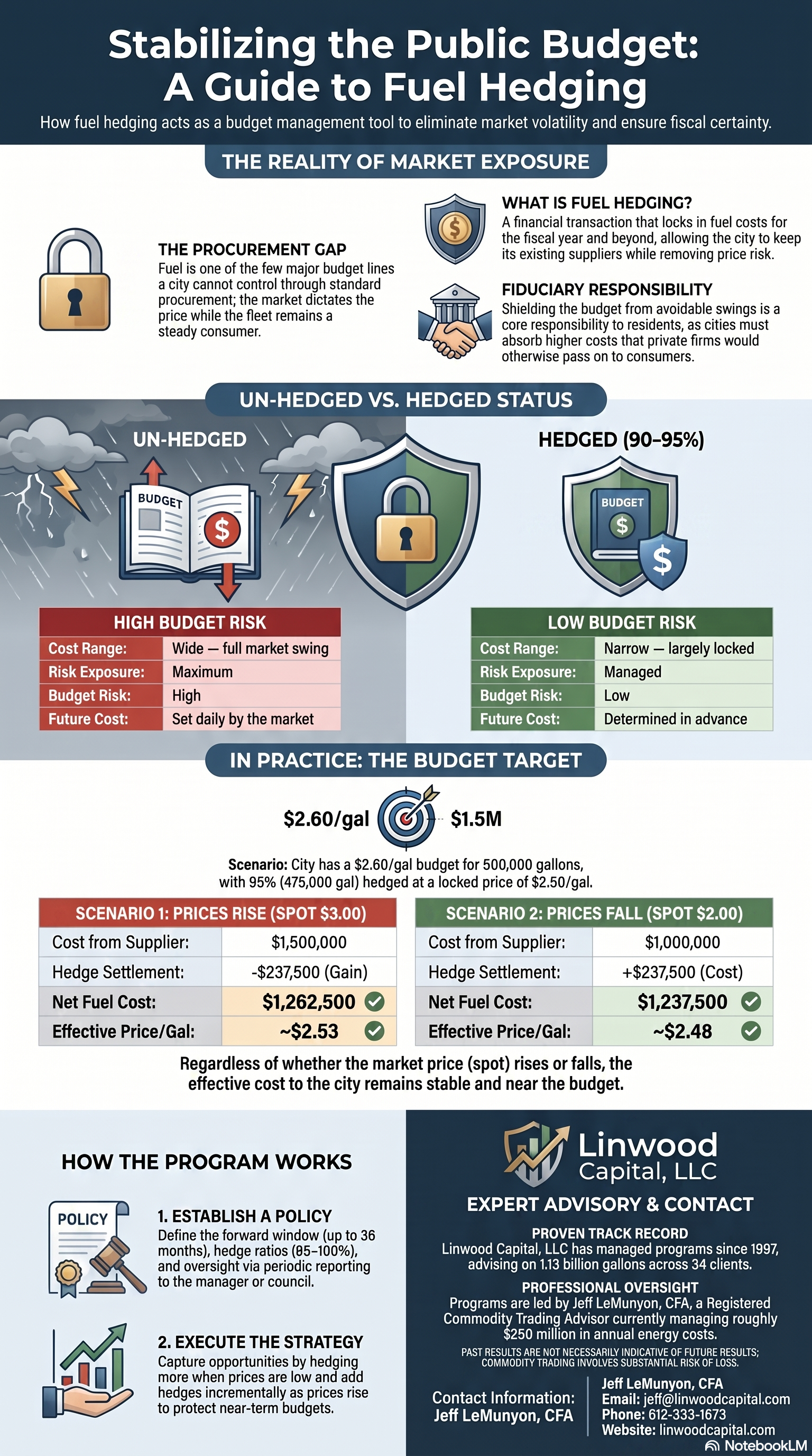 Infographic titled “Stabilizing the Public Budget: A Guide to Full Hedging,” with charts, icons, and budget figures