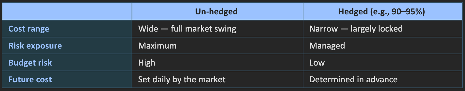 Dark blue dashboard/table with columns and rows of white text on black background