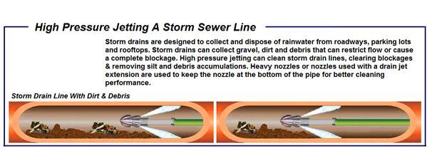 A picture of a high pressure jetting a storm sewer line