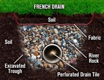 What is a French Drain?