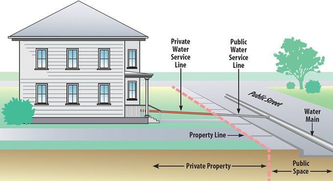 A drawing of a house with labels for private water service and public water service