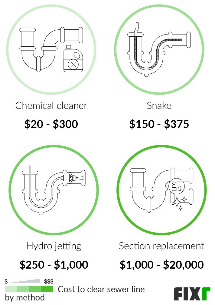 A diagram showing the cost to clear a sewer line.