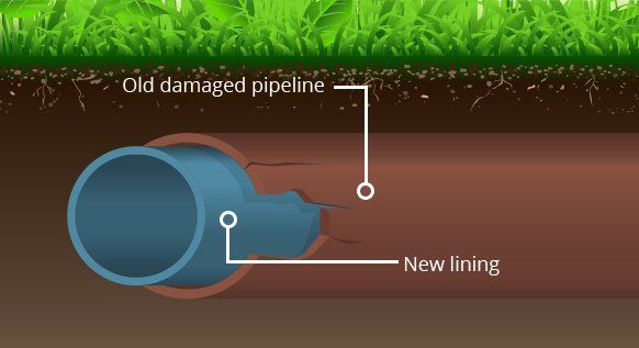 A diagram of an old damaged pipeline with a new lining.